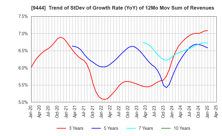 9444 TOSHIN HOLDINGS CO.,LTD: Trend of StDev of Growth Rate (YoY) of 12Mo Mov Sum of Revenues