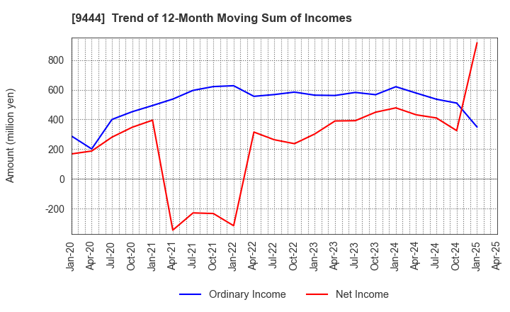 9444 TOSHIN HOLDINGS CO.,LTD: Trend of 12-Month Moving Sum of Incomes