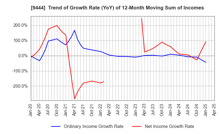 9444 TOSHIN HOLDINGS CO.,LTD: Trend of Growth Rate (YoY) of 12-Month Moving Sum of Incomes