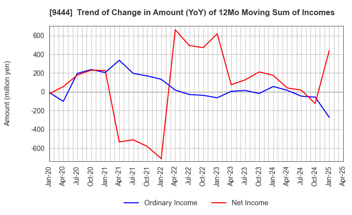 9444 TOSHIN HOLDINGS CO.,LTD: Trend of Change in Amount (YoY) of 12Mo Moving Sum of Incomes