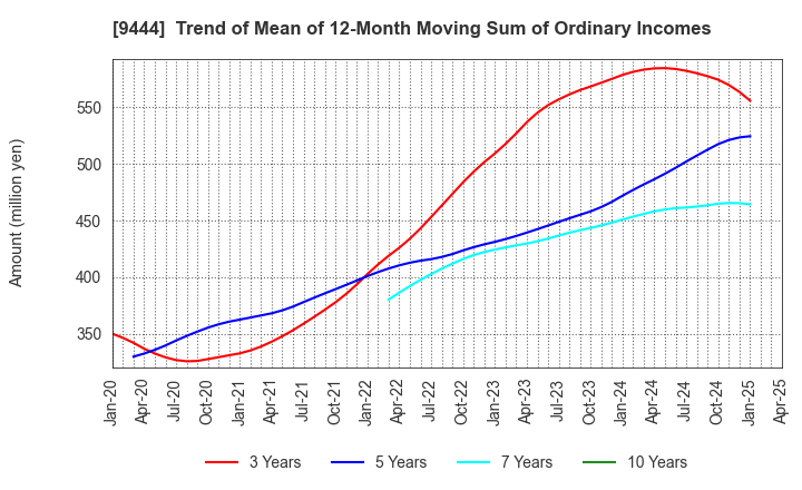 9444 TOSHIN HOLDINGS CO.,LTD: Trend of Mean of 12-Month Moving Sum of Ordinary Incomes