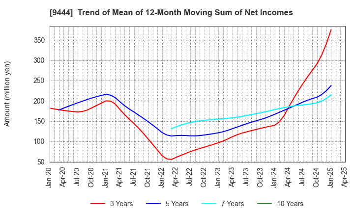 9444 TOSHIN HOLDINGS CO.,LTD: Trend of Mean of 12-Month Moving Sum of Net Incomes