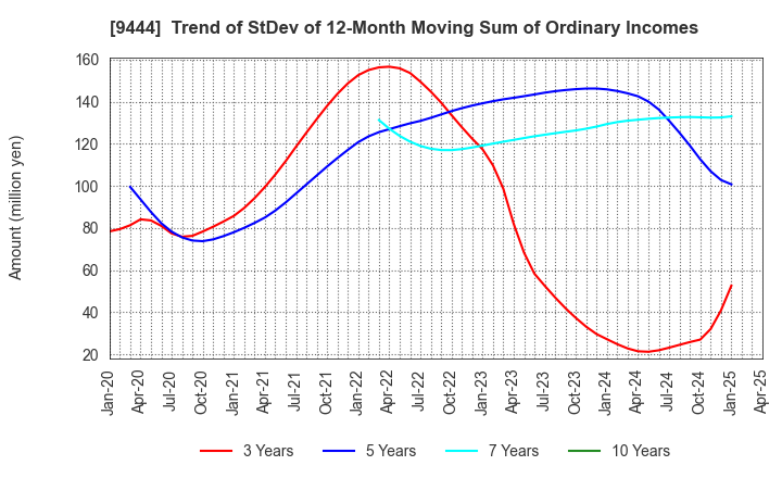 9444 TOSHIN HOLDINGS CO.,LTD: Trend of StDev of 12-Month Moving Sum of Ordinary Incomes