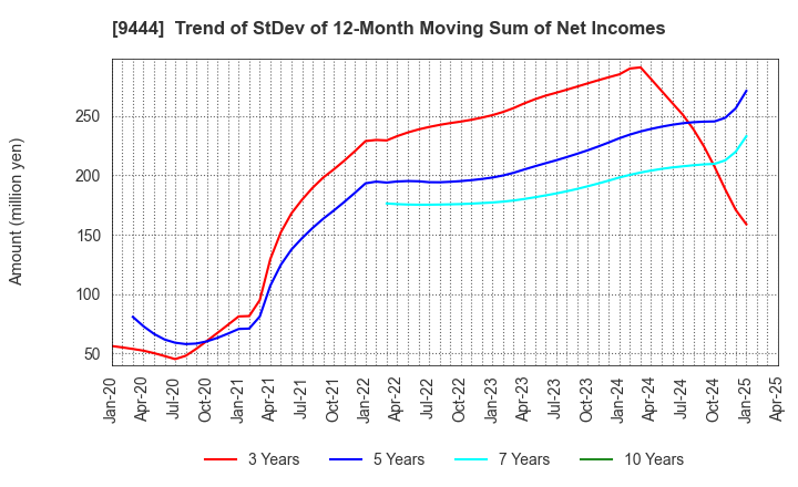 9444 TOSHIN HOLDINGS CO.,LTD: Trend of StDev of 12-Month Moving Sum of Net Incomes