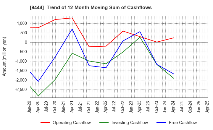 9444 TOSHIN HOLDINGS CO.,LTD: Trend of 12-Month Moving Sum of Cashflows