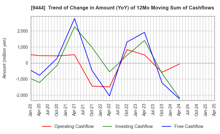 9444 TOSHIN HOLDINGS CO.,LTD: Trend of Change in Amount (YoY) of 12Mo Moving Sum of Cashflows