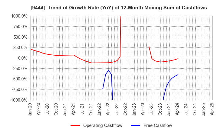 9444 TOSHIN HOLDINGS CO.,LTD: Trend of Growth Rate (YoY) of 12-Month Moving Sum of Cashflows