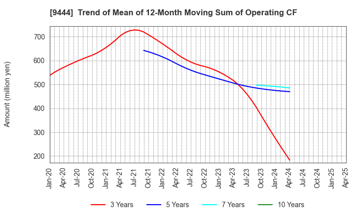9444 TOSHIN HOLDINGS CO.,LTD: Trend of Mean of 12-Month Moving Sum of Operating CF