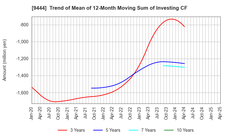 9444 TOSHIN HOLDINGS CO.,LTD: Trend of Mean of 12-Month Moving Sum of Investing CF