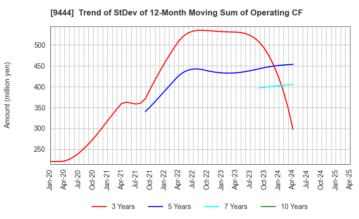 9444 TOSHIN HOLDINGS CO.,LTD: Trend of StDev of 12-Month Moving Sum of Operating CF