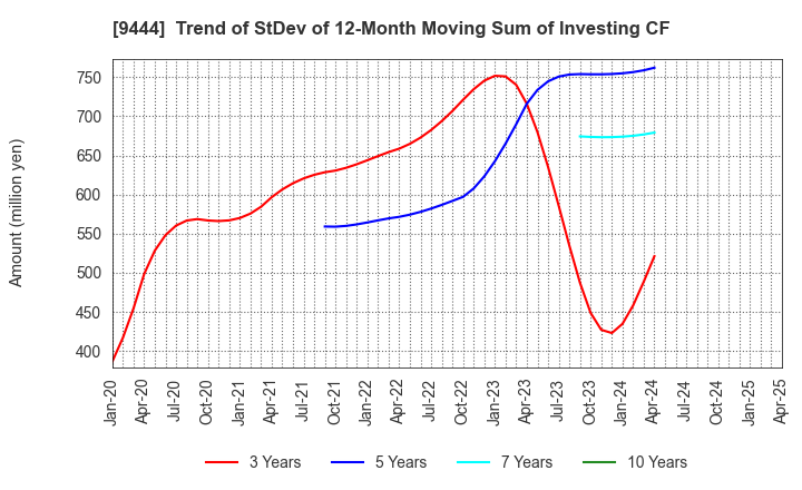 9444 TOSHIN HOLDINGS CO.,LTD: Trend of StDev of 12-Month Moving Sum of Investing CF
