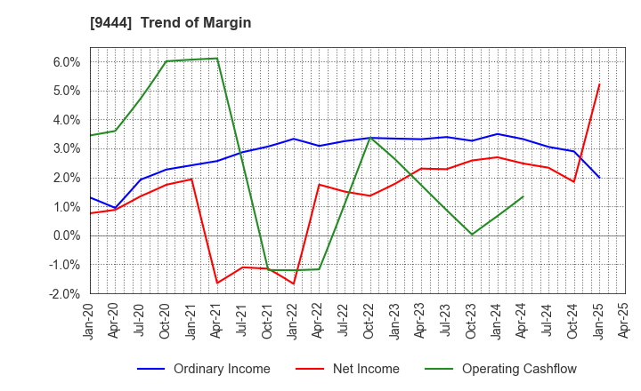 9444 TOSHIN HOLDINGS CO.,LTD: Trend of Margin