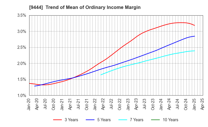 9444 TOSHIN HOLDINGS CO.,LTD: Trend of Mean of Ordinary Income Margin