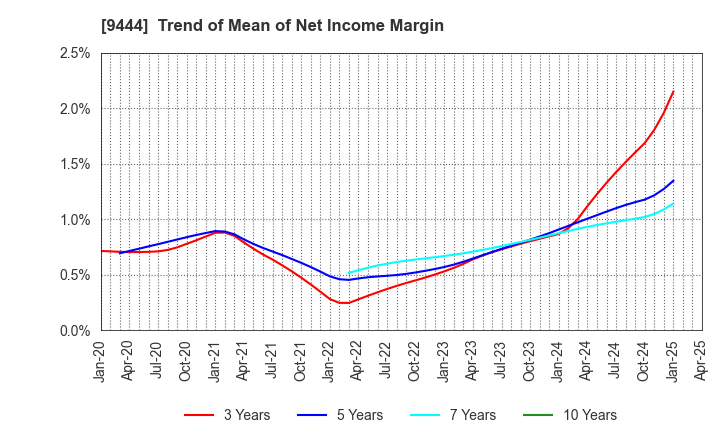 9444 TOSHIN HOLDINGS CO.,LTD: Trend of Mean of Net Income Margin