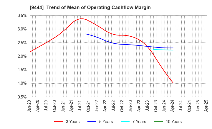 9444 TOSHIN HOLDINGS CO.,LTD: Trend of Mean of Operating Cashflow Margin