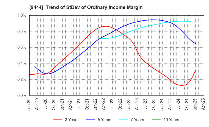 9444 TOSHIN HOLDINGS CO.,LTD: Trend of StDev of Ordinary Income Margin