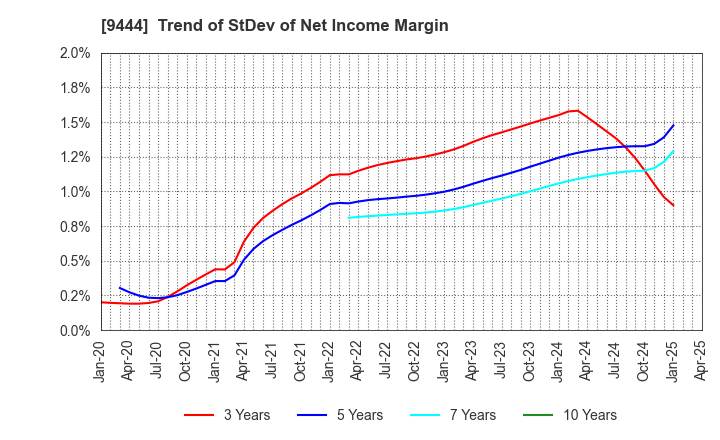 9444 TOSHIN HOLDINGS CO.,LTD: Trend of StDev of Net Income Margin