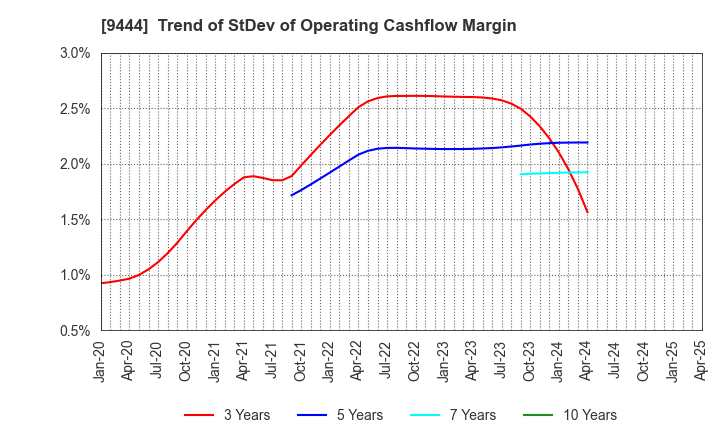 9444 TOSHIN HOLDINGS CO.,LTD: Trend of StDev of Operating Cashflow Margin