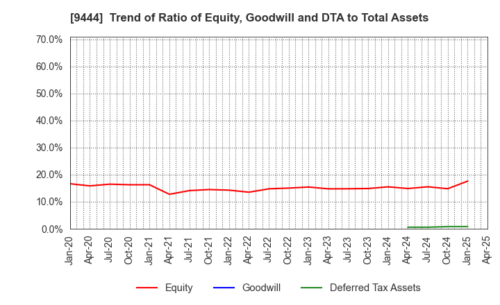 9444 TOSHIN HOLDINGS CO.,LTD: Trend of Ratio of Equity, Goodwill and DTA to Total Assets