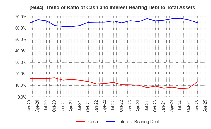 9444 TOSHIN HOLDINGS CO.,LTD: Trend of Ratio of Cash and Interest-Bearing Debt to Total Assets