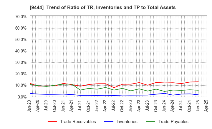 9444 TOSHIN HOLDINGS CO.,LTD: Trend of Ratio of TR, Inventories and TP to Total Assets