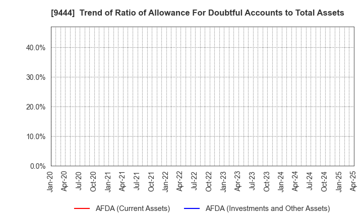 9444 TOSHIN HOLDINGS CO.,LTD: Trend of Ratio of Allowance For Doubtful Accounts to Total Assets