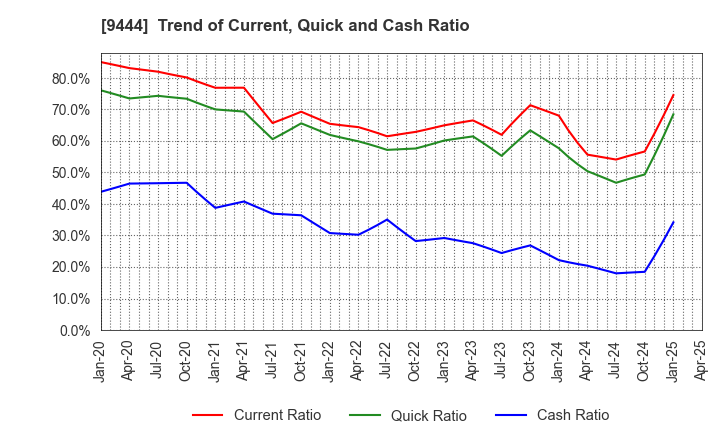 9444 TOSHIN HOLDINGS CO.,LTD: Trend of Current, Quick and Cash Ratio