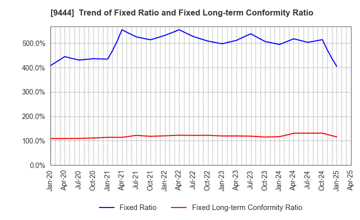 9444 TOSHIN HOLDINGS CO.,LTD: Trend of Fixed Ratio and Fixed Long-term Conformity Ratio