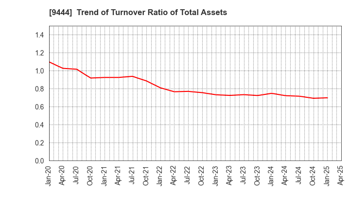 9444 TOSHIN HOLDINGS CO.,LTD: Trend of Turnover Ratio of Total Assets
