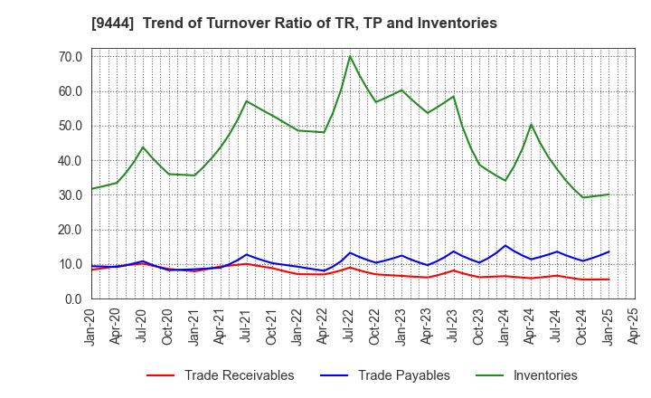 9444 TOSHIN HOLDINGS CO.,LTD: Trend of Turnover Ratio of TR, TP and Inventories