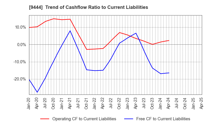 9444 TOSHIN HOLDINGS CO.,LTD: Trend of Cashflow Ratio to Current Liabilities