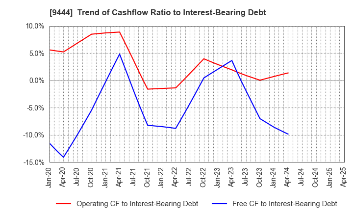 9444 TOSHIN HOLDINGS CO.,LTD: Trend of Cashflow Ratio to Interest-Bearing Debt