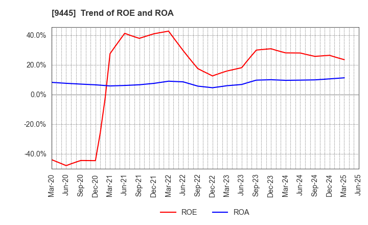 9445 FORVAL TELECOM,INC.: Trend of ROE and ROA