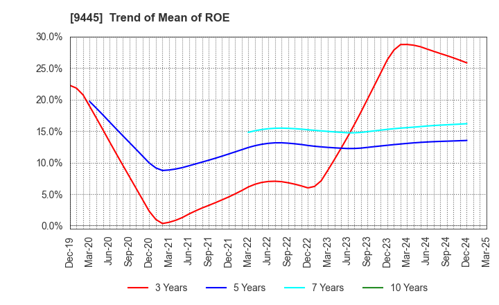 9445 FORVAL TELECOM,INC.: Trend of Mean of ROE