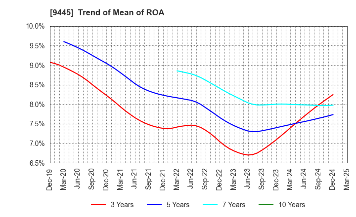 9445 FORVAL TELECOM,INC.: Trend of Mean of ROA