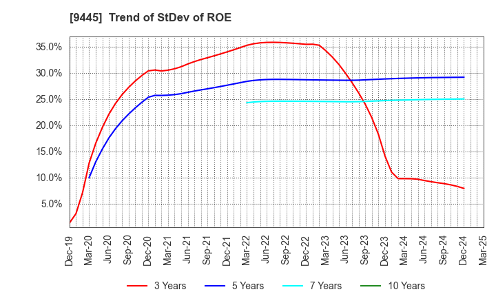 9445 FORVAL TELECOM,INC.: Trend of StDev of ROE