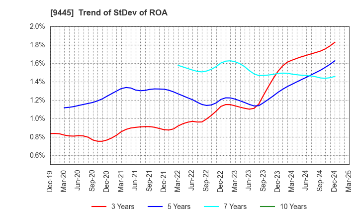 9445 FORVAL TELECOM,INC.: Trend of StDev of ROA