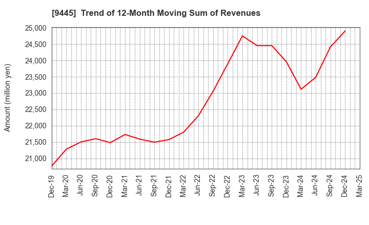 9445 FORVAL TELECOM,INC.: Trend of 12-Month Moving Sum of Revenues