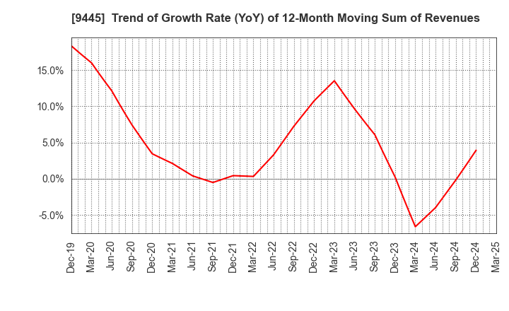 9445 FORVAL TELECOM,INC.: Trend of Growth Rate (YoY) of 12-Month Moving Sum of Revenues