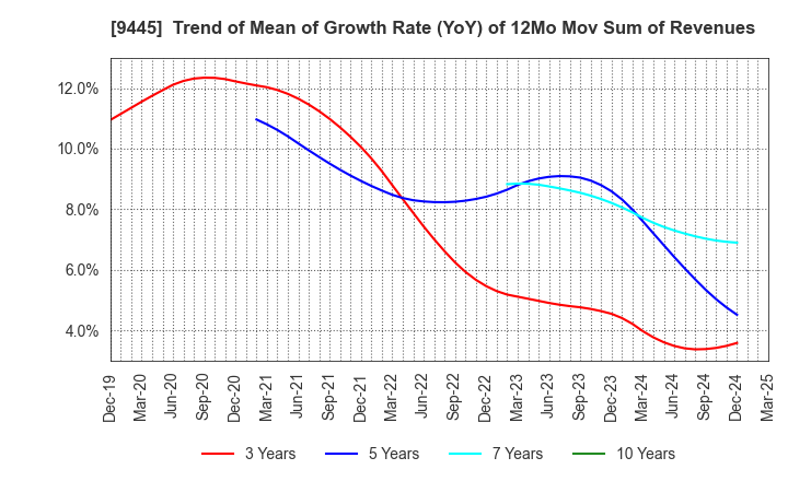 9445 FORVAL TELECOM,INC.: Trend of Mean of Growth Rate (YoY) of 12Mo Mov Sum of Revenues