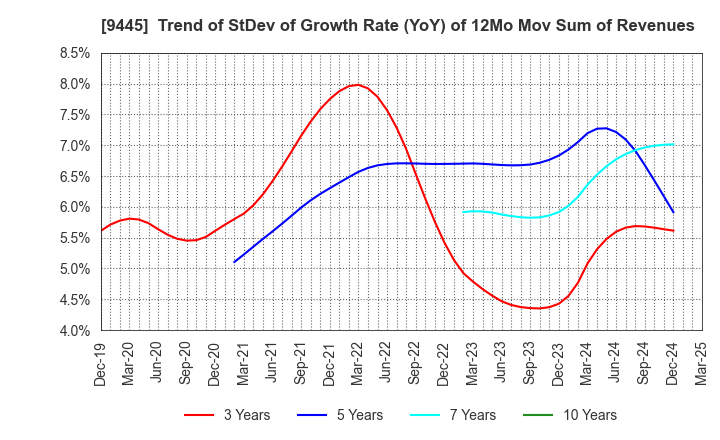 9445 FORVAL TELECOM,INC.: Trend of StDev of Growth Rate (YoY) of 12Mo Mov Sum of Revenues
