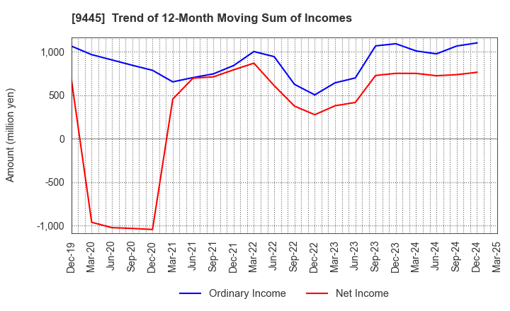 9445 FORVAL TELECOM,INC.: Trend of 12-Month Moving Sum of Incomes