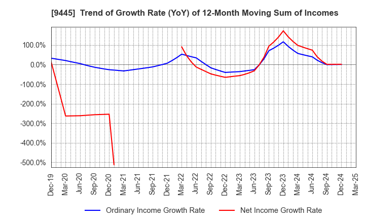 9445 FORVAL TELECOM,INC.: Trend of Growth Rate (YoY) of 12-Month Moving Sum of Incomes