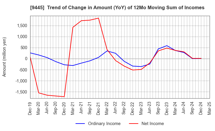9445 FORVAL TELECOM,INC.: Trend of Change in Amount (YoY) of 12Mo Moving Sum of Incomes