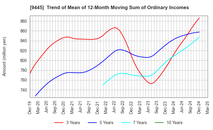 9445 FORVAL TELECOM,INC.: Trend of Mean of 12-Month Moving Sum of Ordinary Incomes