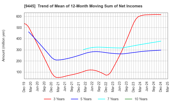 9445 FORVAL TELECOM,INC.: Trend of Mean of 12-Month Moving Sum of Net Incomes