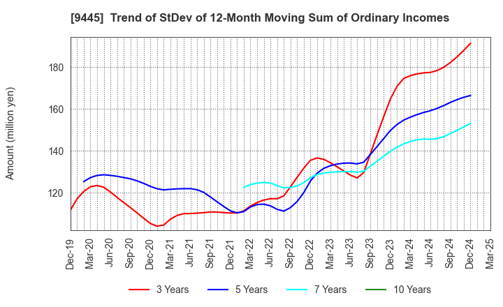 9445 FORVAL TELECOM,INC.: Trend of StDev of 12-Month Moving Sum of Ordinary Incomes
