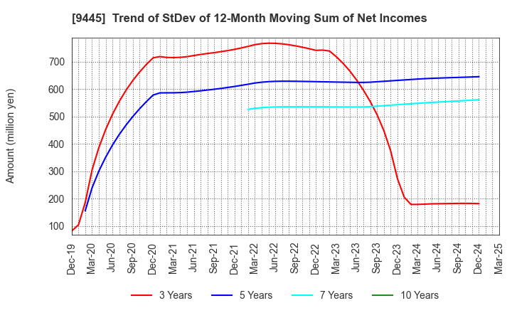 9445 FORVAL TELECOM,INC.: Trend of StDev of 12-Month Moving Sum of Net Incomes