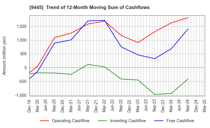 9445 FORVAL TELECOM,INC.: Trend of 12-Month Moving Sum of Cashflows