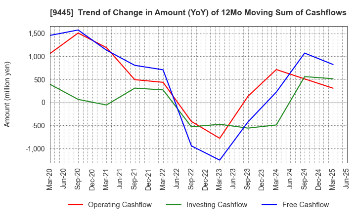 9445 FORVAL TELECOM,INC.: Trend of Change in Amount (YoY) of 12Mo Moving Sum of Cashflows